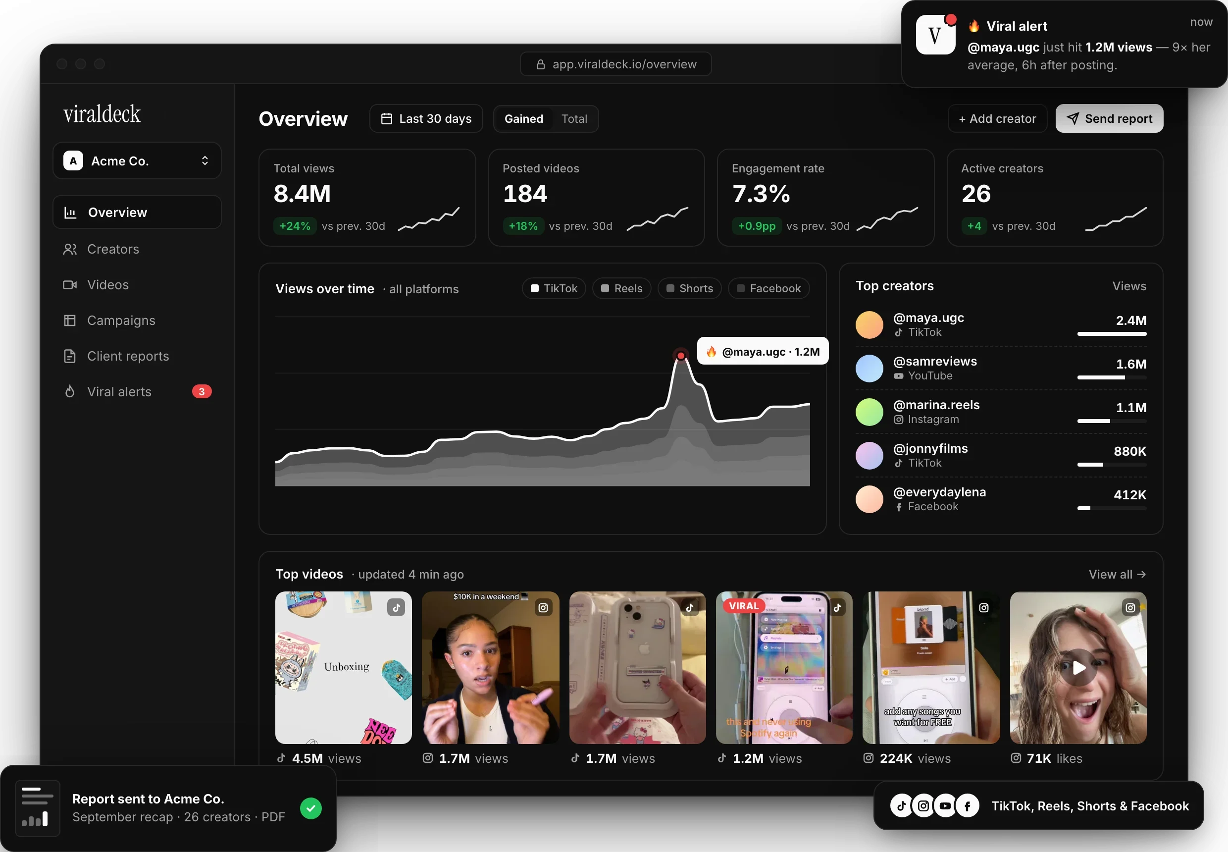ViralDeck dashboard: views across TikTok, Reels, Shorts and Facebook, top creators, top UGC videos, a viral alert and a client report sent to Acme Co.