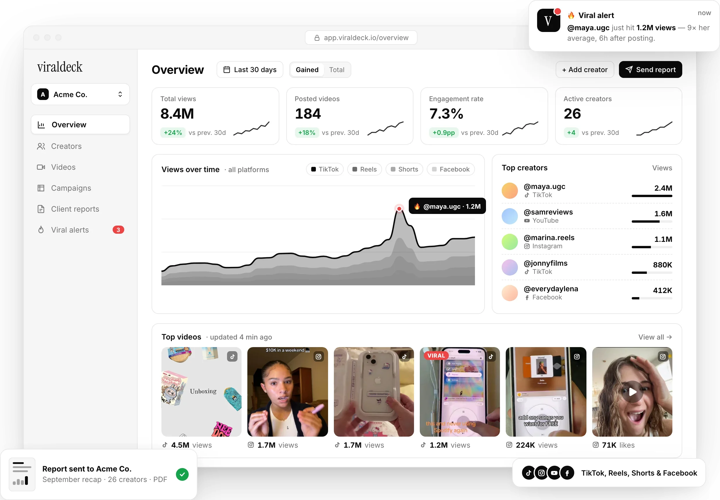 ViralDeck dashboard: views across TikTok, Reels, Shorts and Facebook, top creators, top UGC videos, a viral alert and a client report sent to Acme Co.